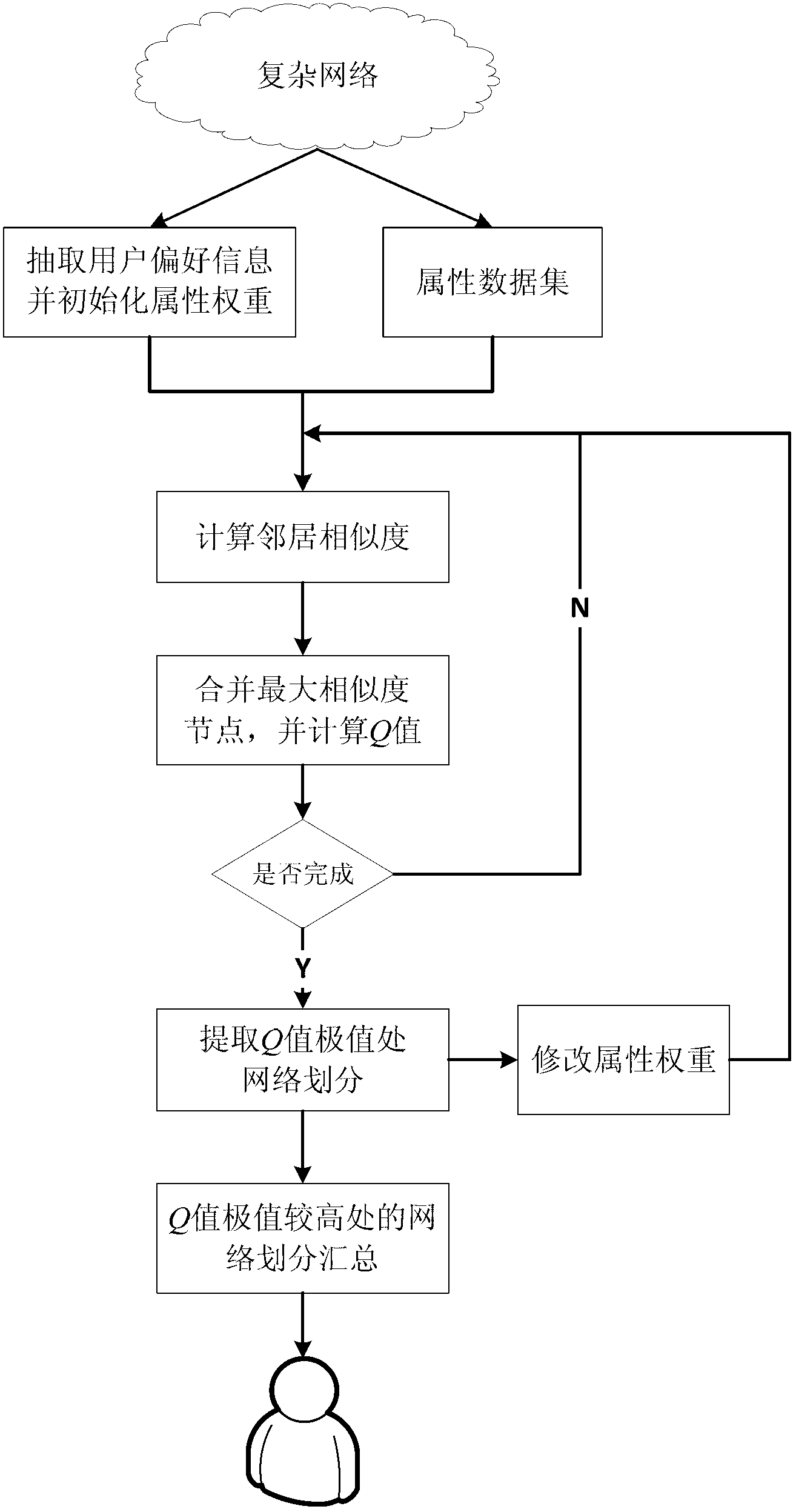 Node-similarity-based network community division method in network