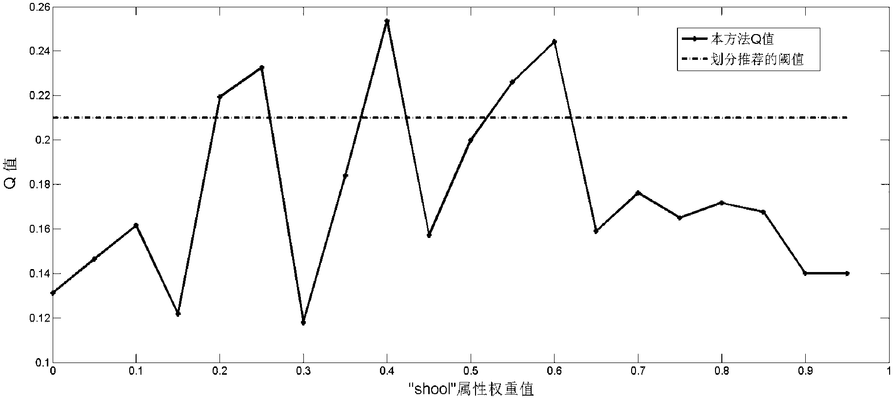 Node-similarity-based network community division method in network