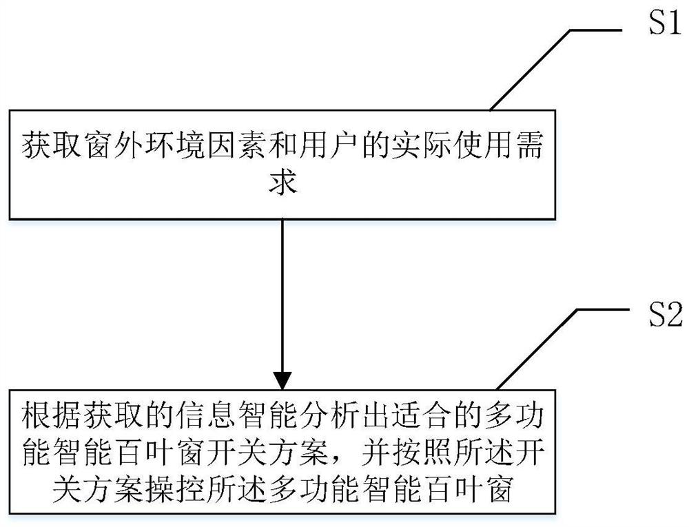 Multifunctional intelligent shutter and application method thereof