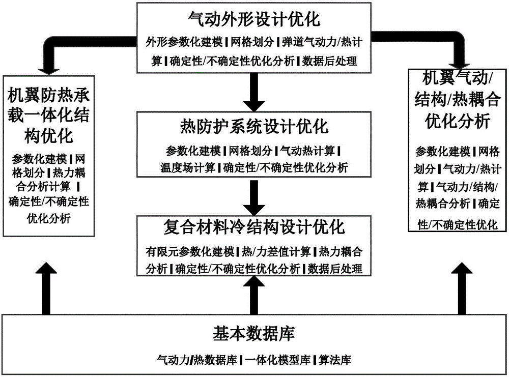 Aircraft structure function integrated design platform system based on uncertain optimization