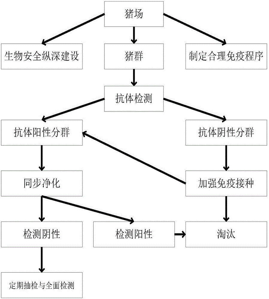 Method for cleaning pig farm to prevent diseases