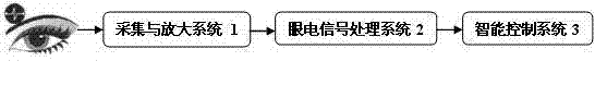 Electro-oculogram control system and method based on correction/training