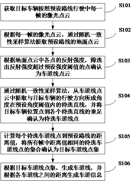 Lane line generation method and device