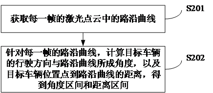 Lane line generation method and device