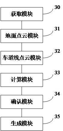 Lane line generation method and device