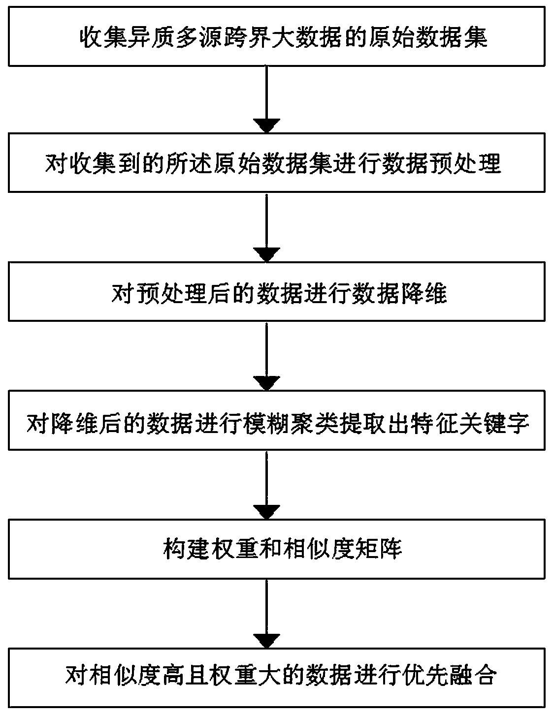 Data fusion method based on FCM algorithm