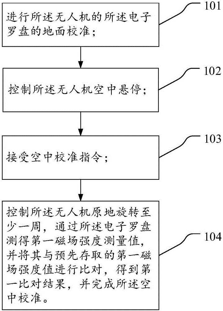 Multi-rotor unmanned aerial vehicle and calibrating method and system for electronic compass thereof