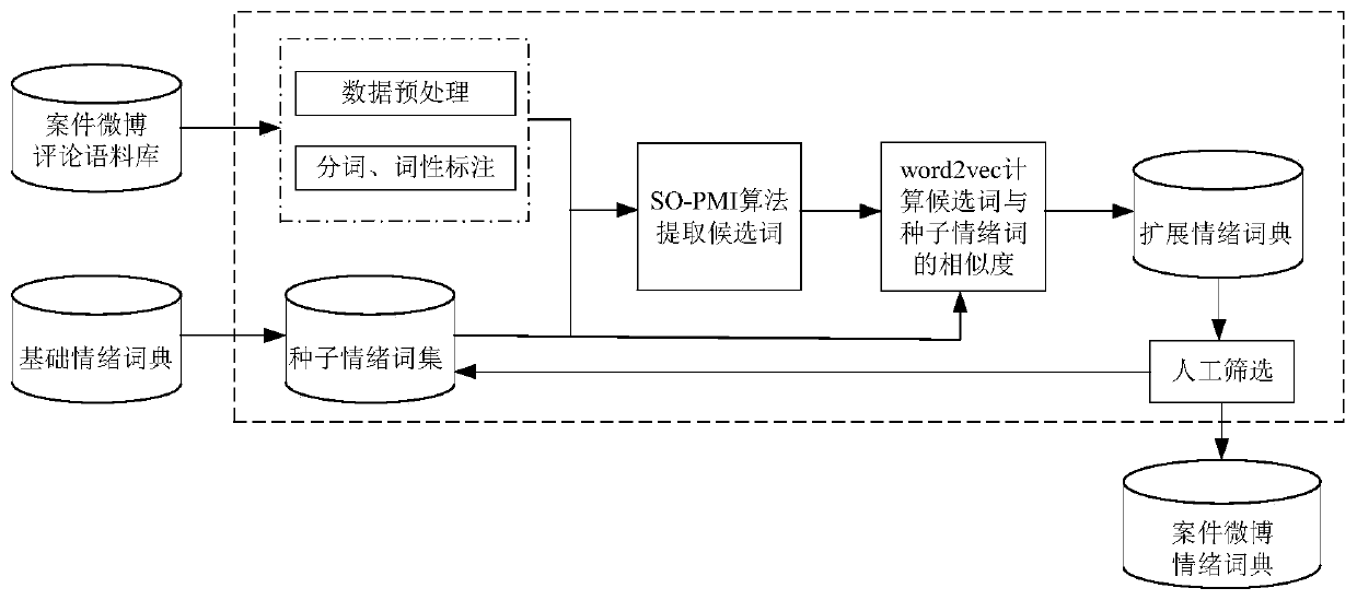 Case microblog comment emotion classification method fusing emotion knowledge