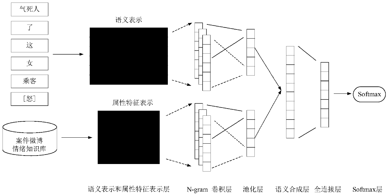 Case microblog comment emotion classification method fusing emotion knowledge