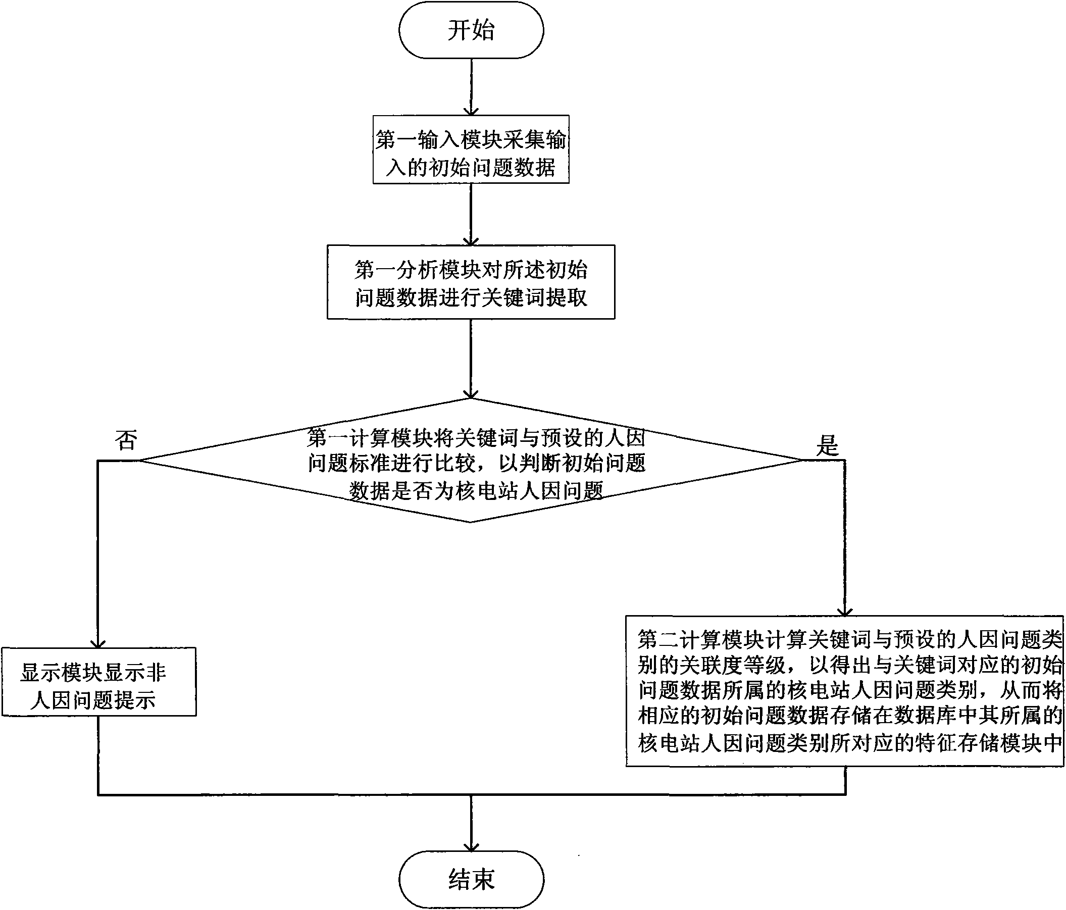 Human factor management system of nuclear power plant and method