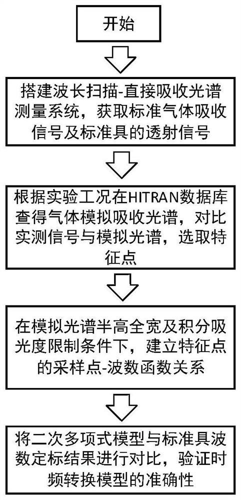 Tunable diode laser absorption signal time-frequency conversion method