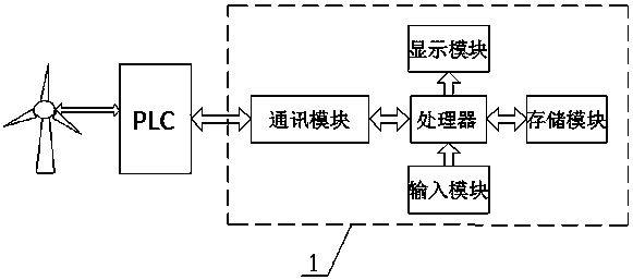 A method of information collection and storage based on the control system of wind power generating set