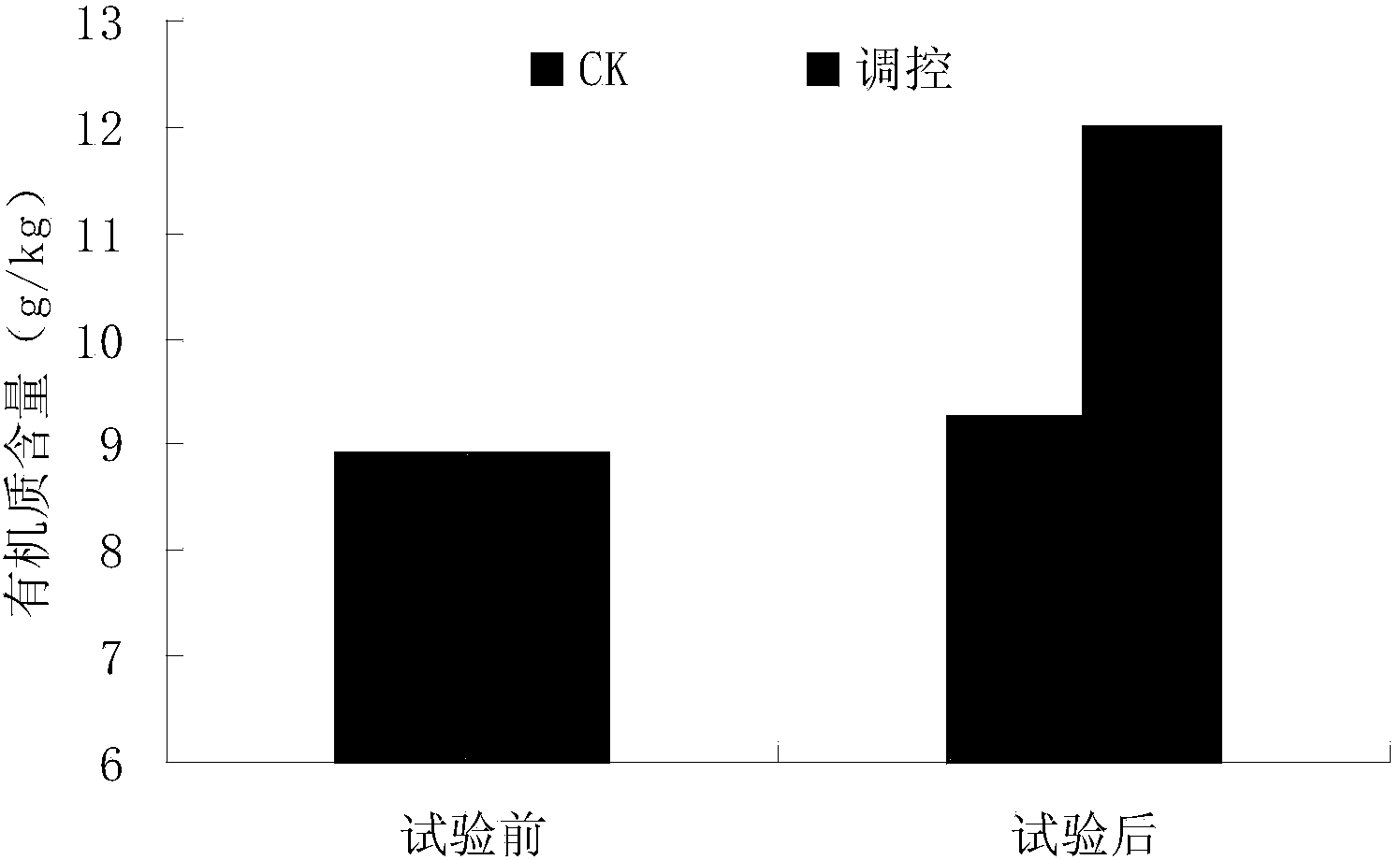 Field regulating method for improving facility salinity soil