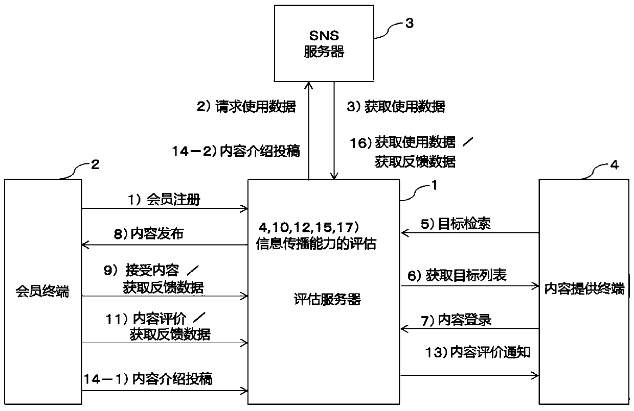 Feedback-type sns user information communicativity scoring server