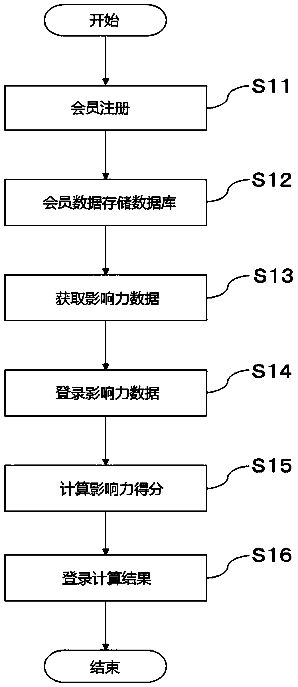 Feedback-type sns user information communicativity scoring server