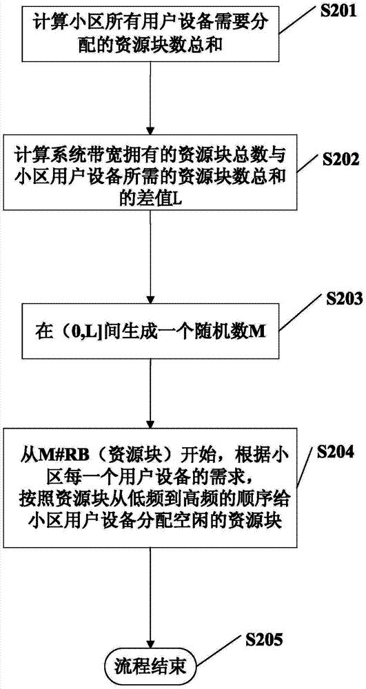 Method and device for distributing resource blocks in long term evolution system