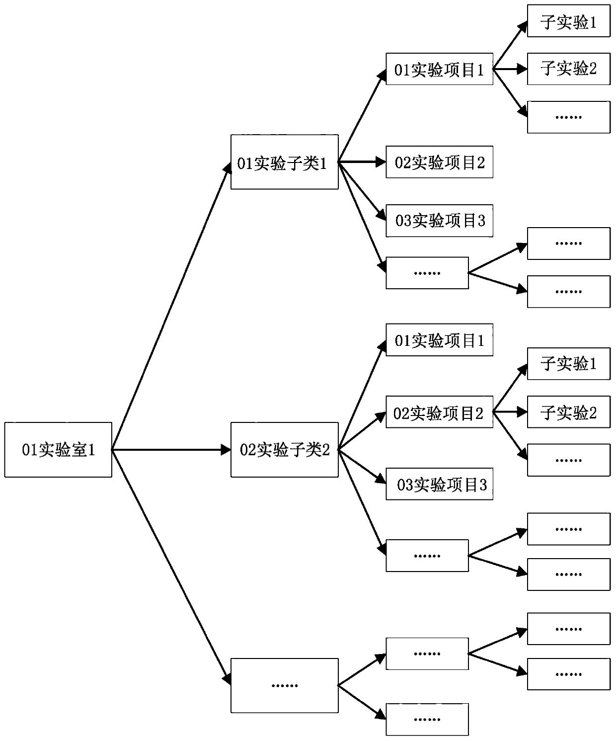 Experimental management and data analysis system