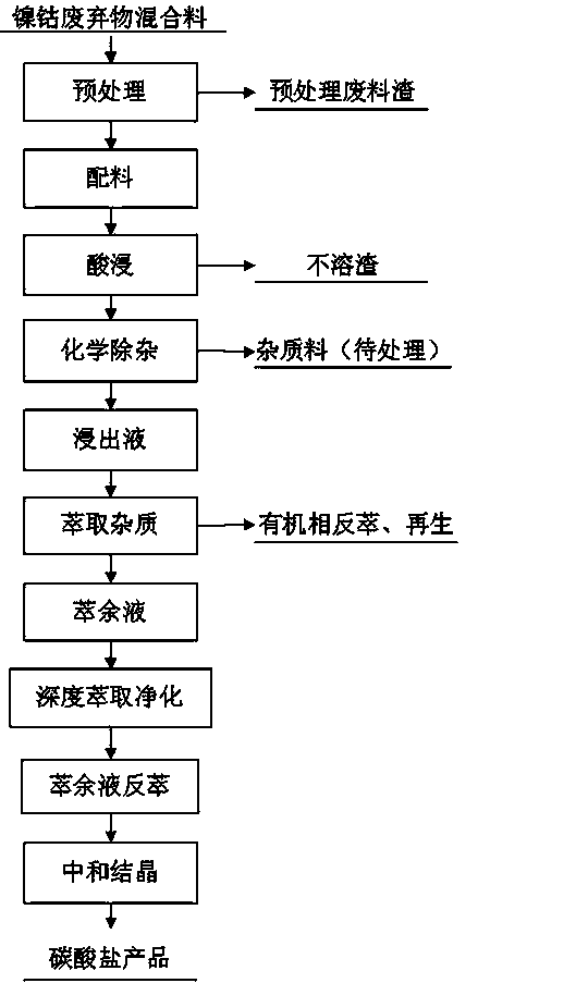 Method for preparing electronic ternary material precursor from Ni-Co residues