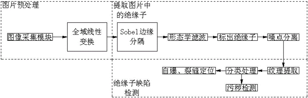 Automatic insulator identification and analysis system