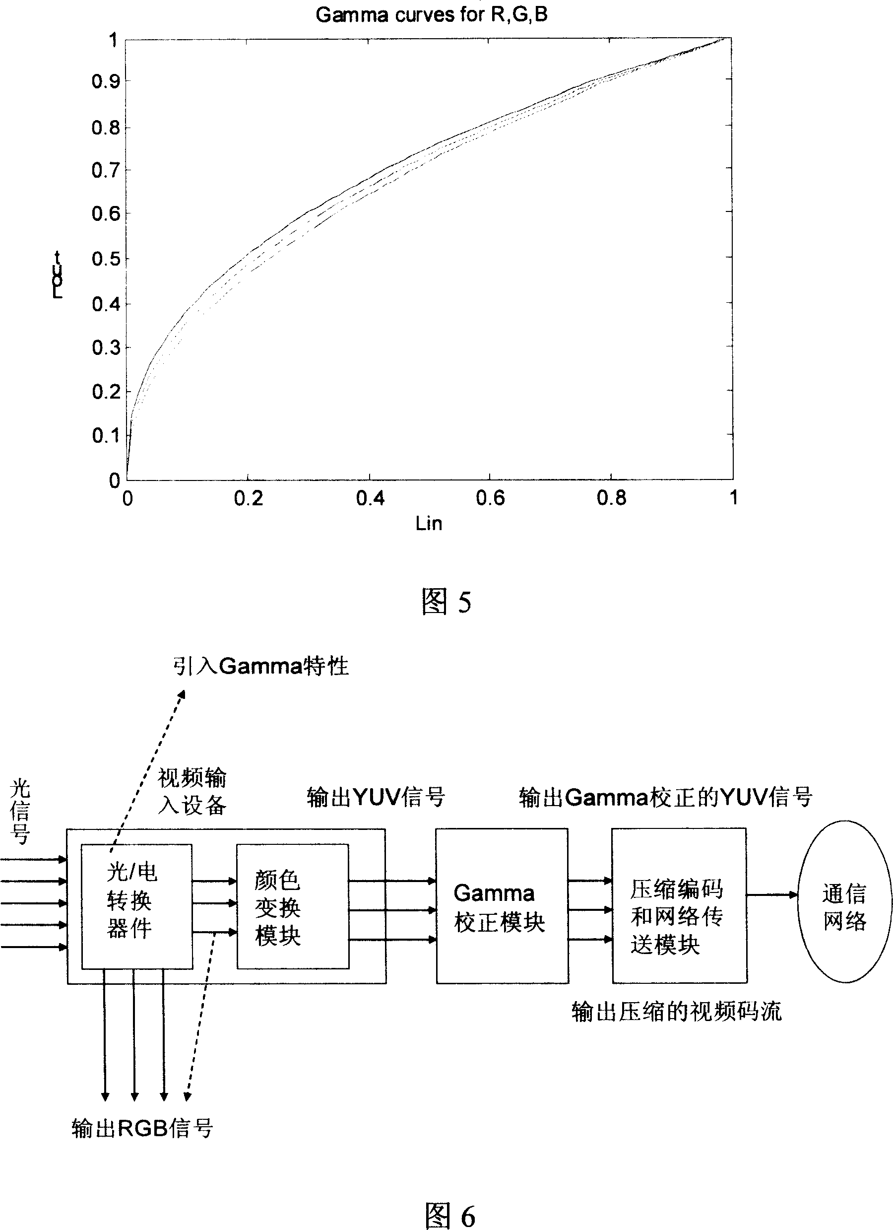 Video input equipment gamma characteristic correcting method and apparatus in video communication