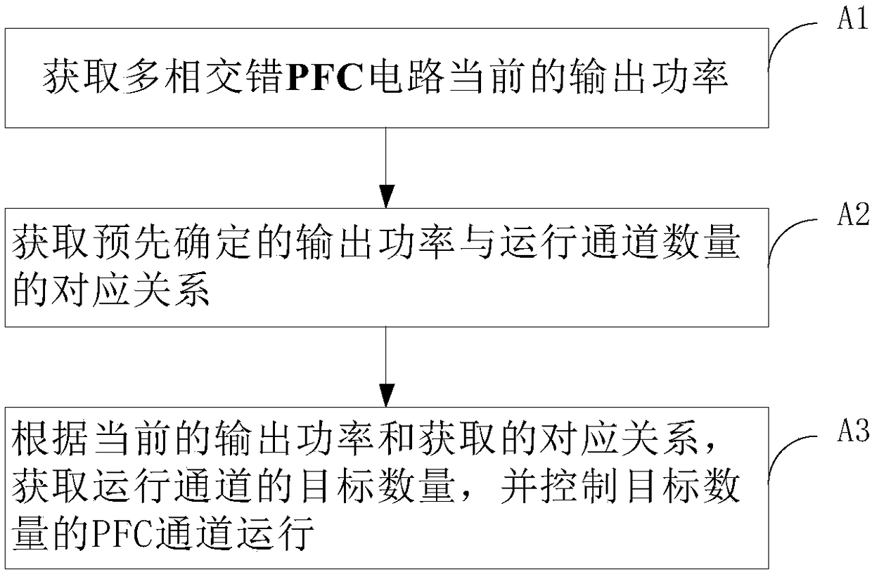 Management method and equipment for running passage numbers in multi-phase staggered printed flexible circuit (PFC)