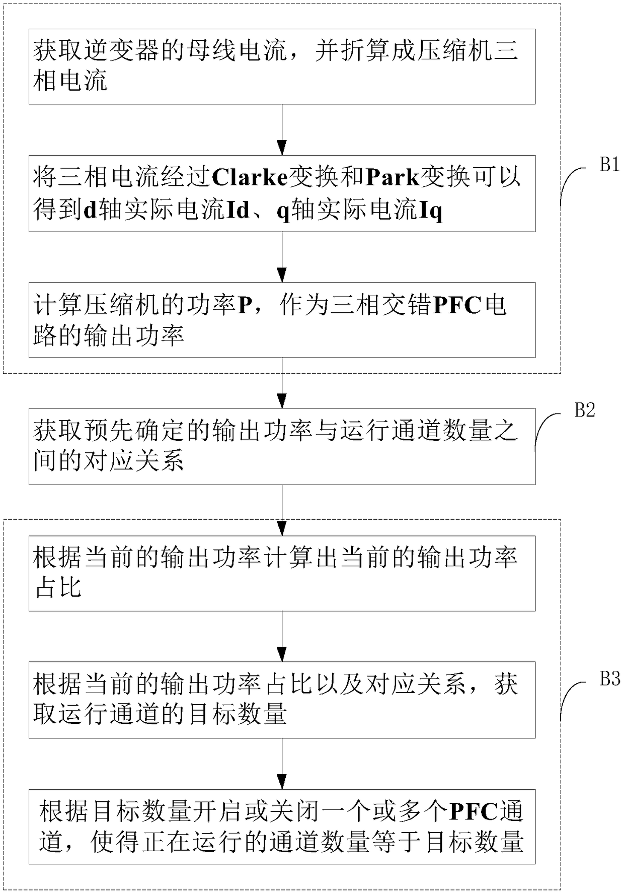 Management method and equipment for running passage numbers in multi-phase staggered printed flexible circuit (PFC)