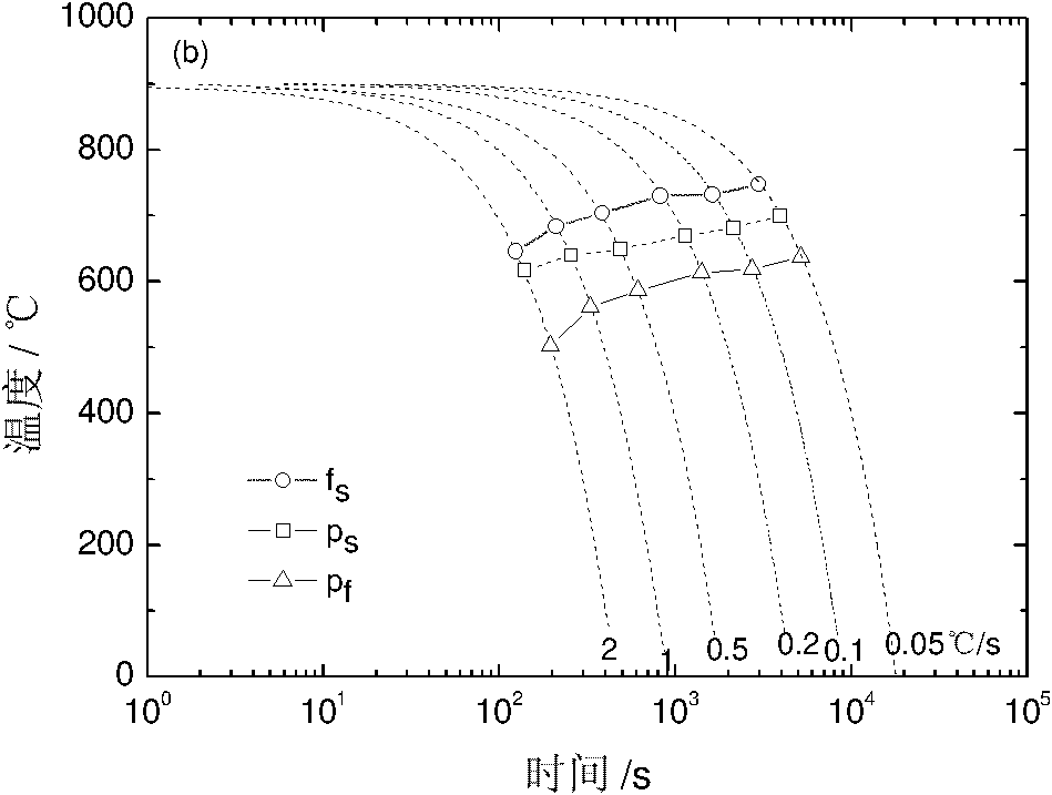 Control method for implementing microstructure by non quenched and tempered steel hot forging formation