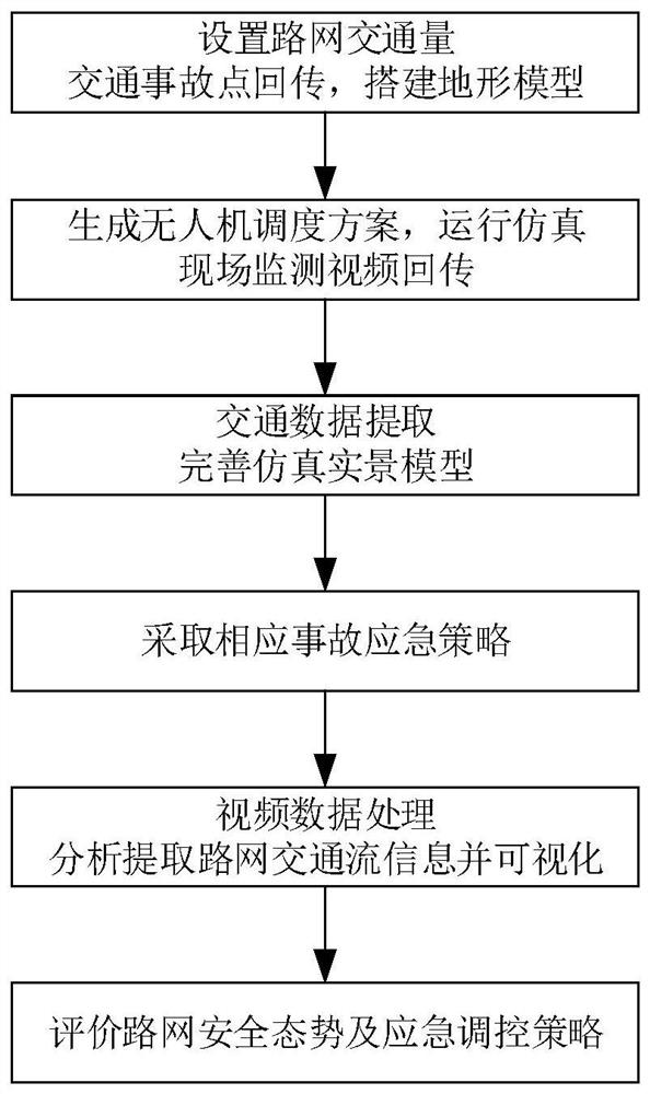 Highway unmanned aerial vehicle emergency simulation method under traffic accident