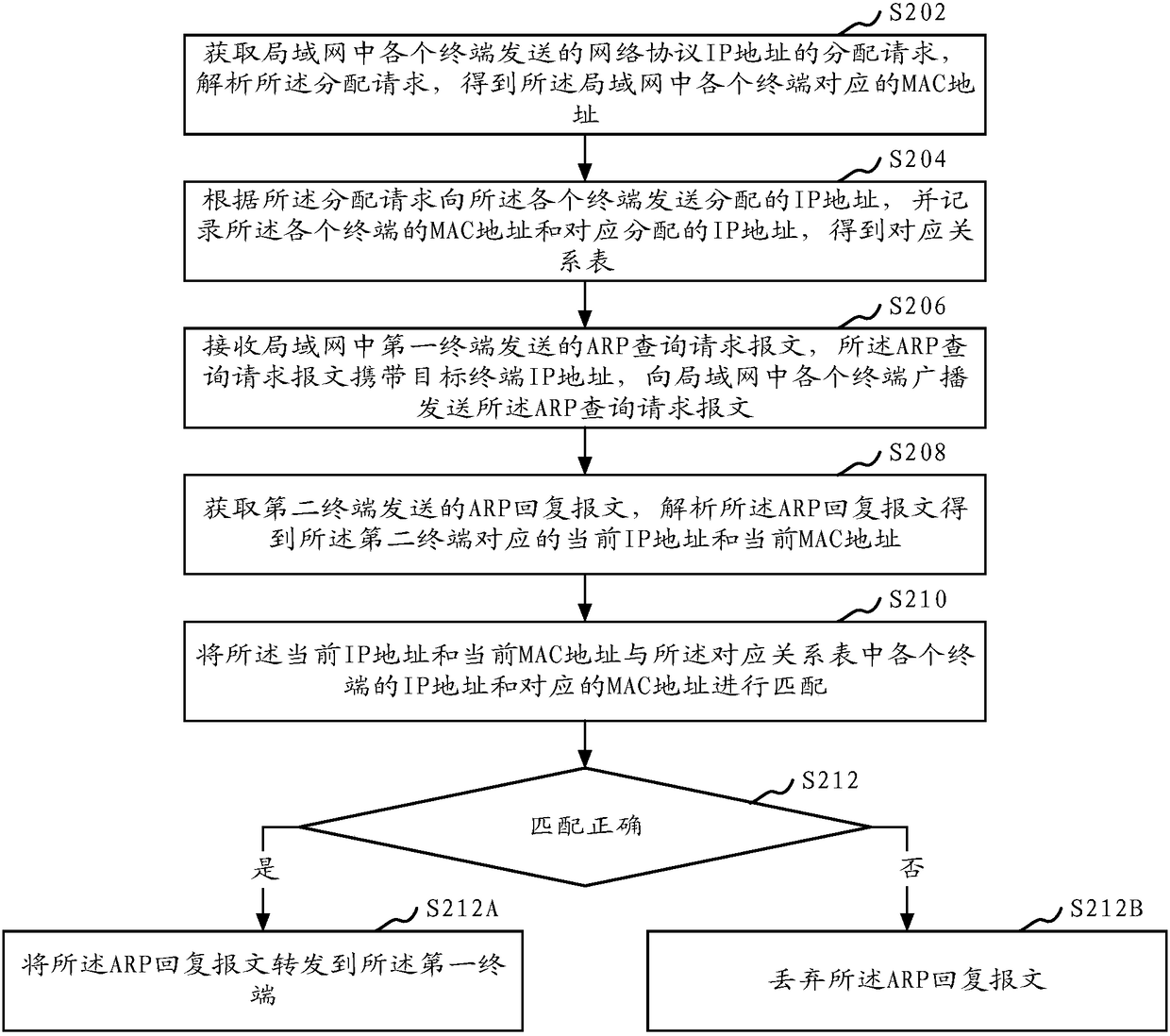 Method and device for preventing address resolution protocol (ARP) attacks, as well as computer equipment and storage medium