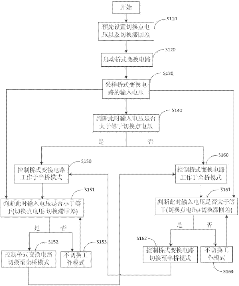 Controlling method of bridge type inverter and controlling device