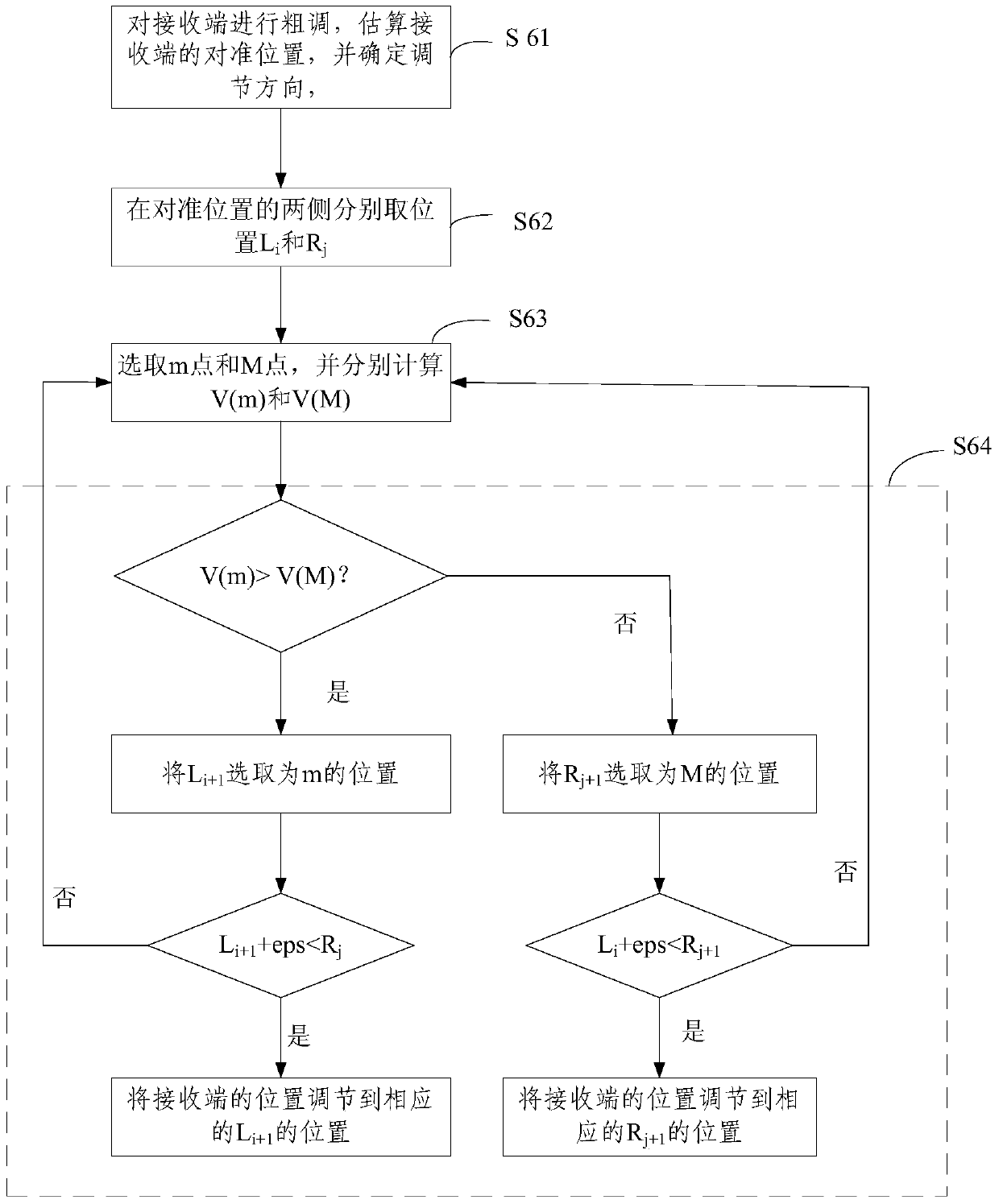 An axis alignment adjustment method and system for an orbital angular momentum wireless communication system