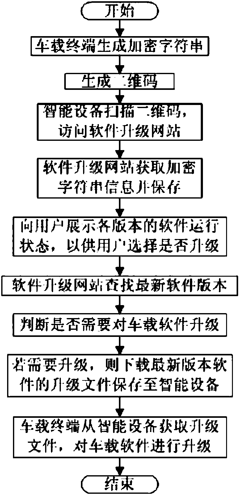 Upgrading method of vehicle-mounted software