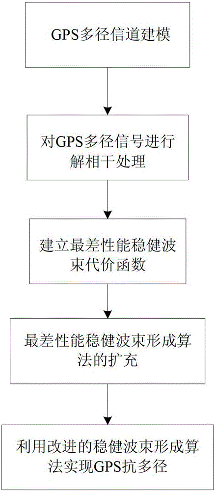 A GPS anti-multipath method based on robust beamforming algorithm