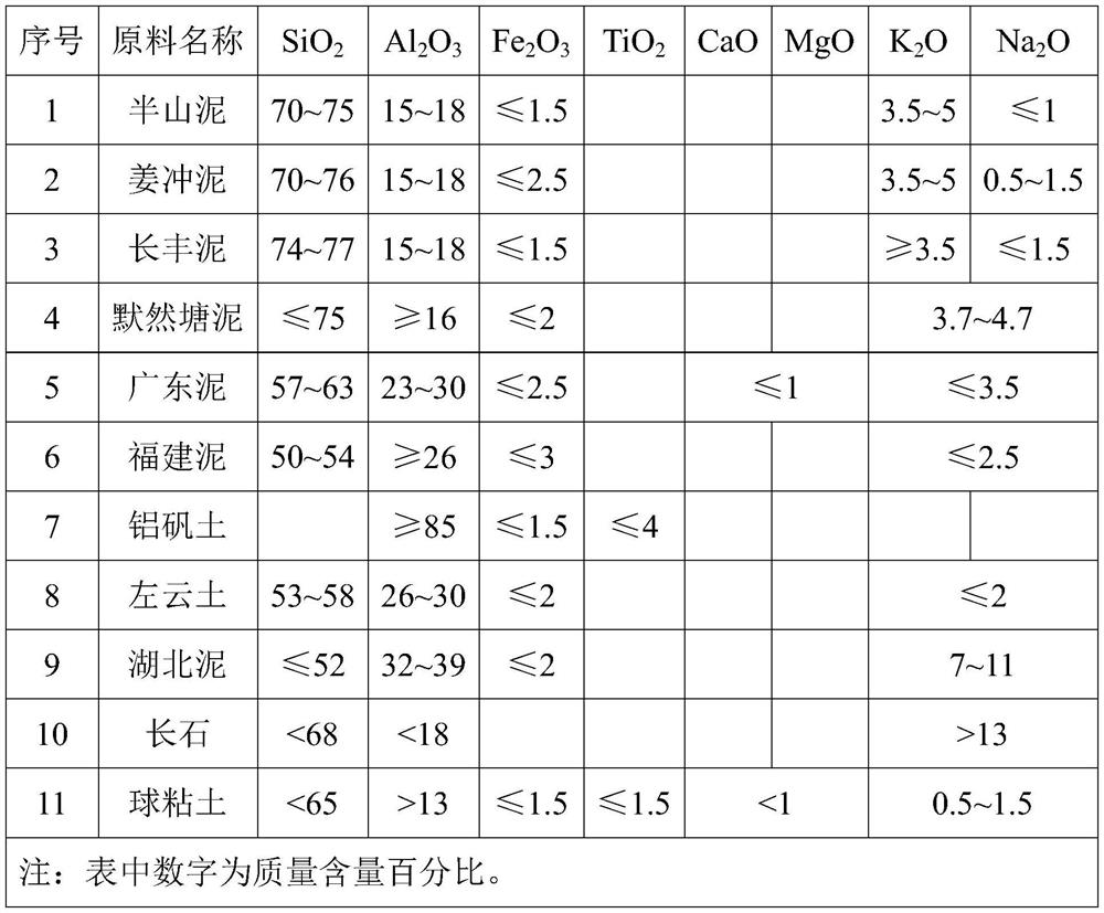 A medium-high strength insulator material formula and its preparation method