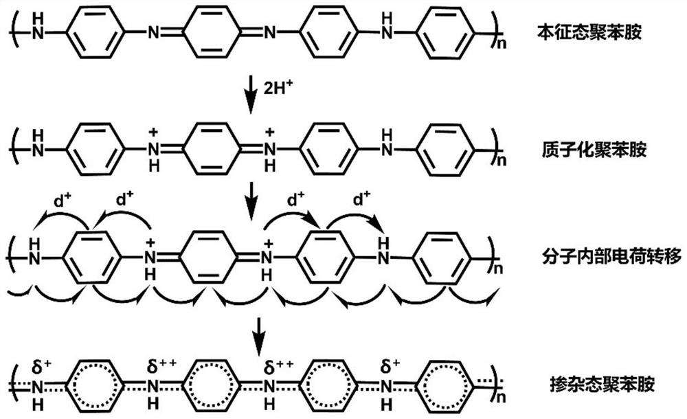 A flame-retardant polyurethane foam with electromagnetic shielding function and preparation method thereof