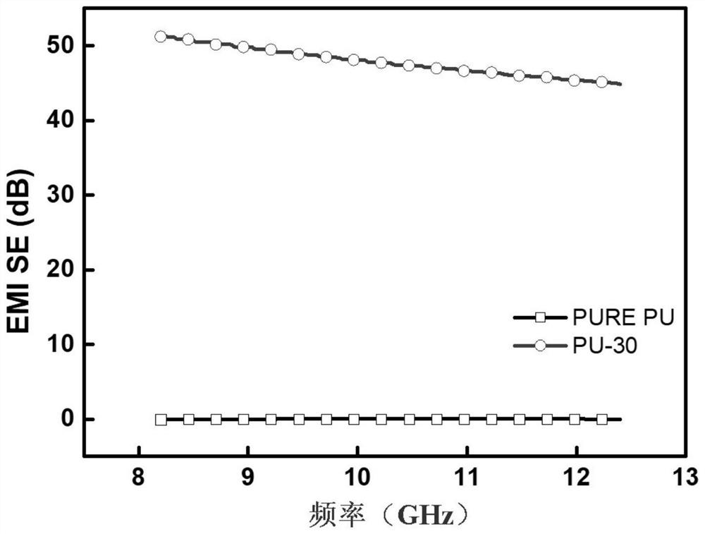 A flame-retardant polyurethane foam with electromagnetic shielding function and preparation method thereof