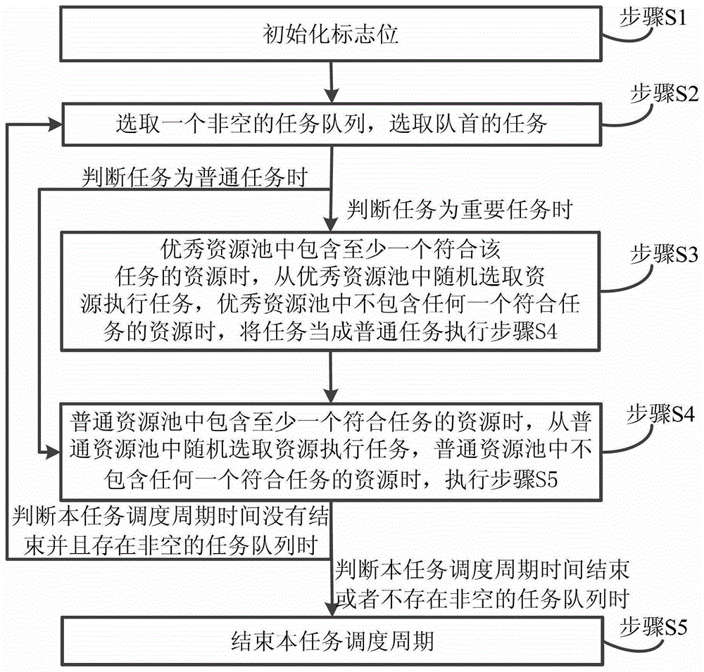 A Dynamic Resource Management Method Based on Sliding Window