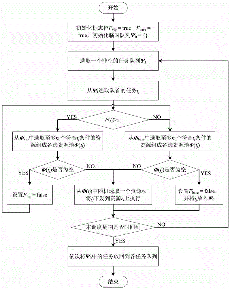 A Dynamic Resource Management Method Based on Sliding Window