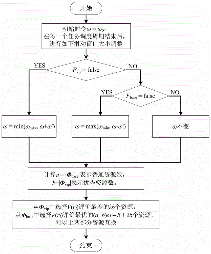 A Dynamic Resource Management Method Based on Sliding Window