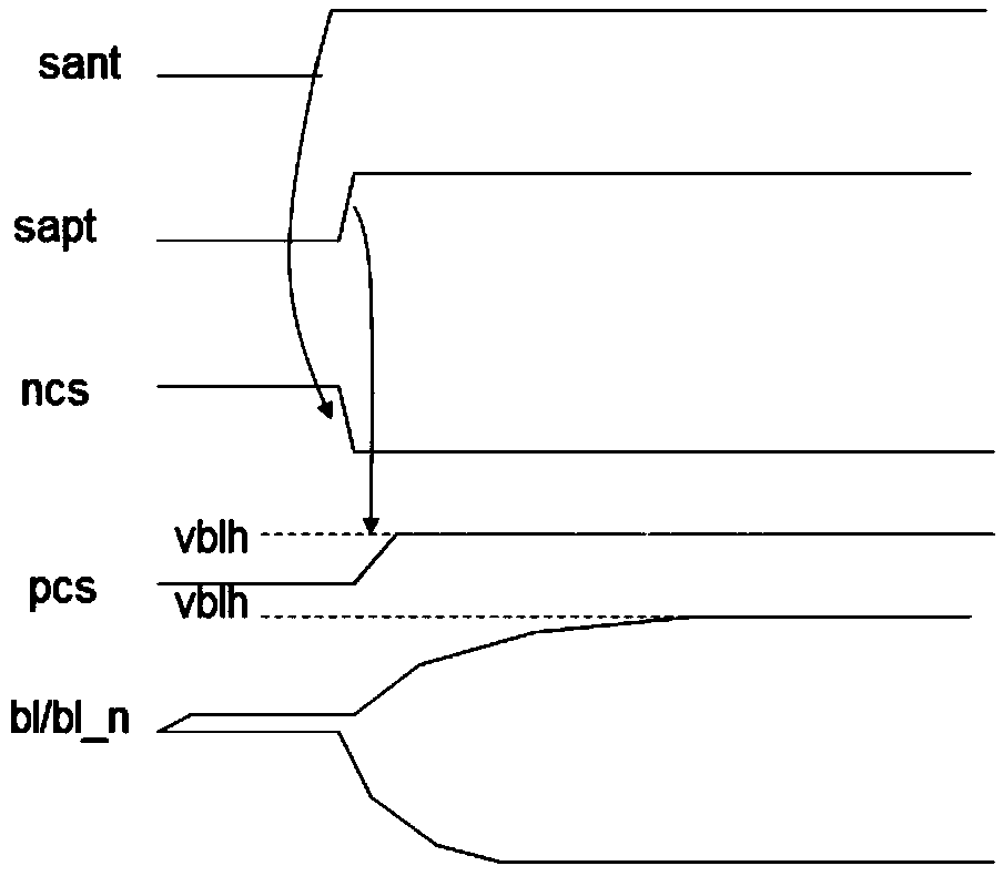 Method for accelerating DRAM (dynamic random access memory) sensitive amplifier