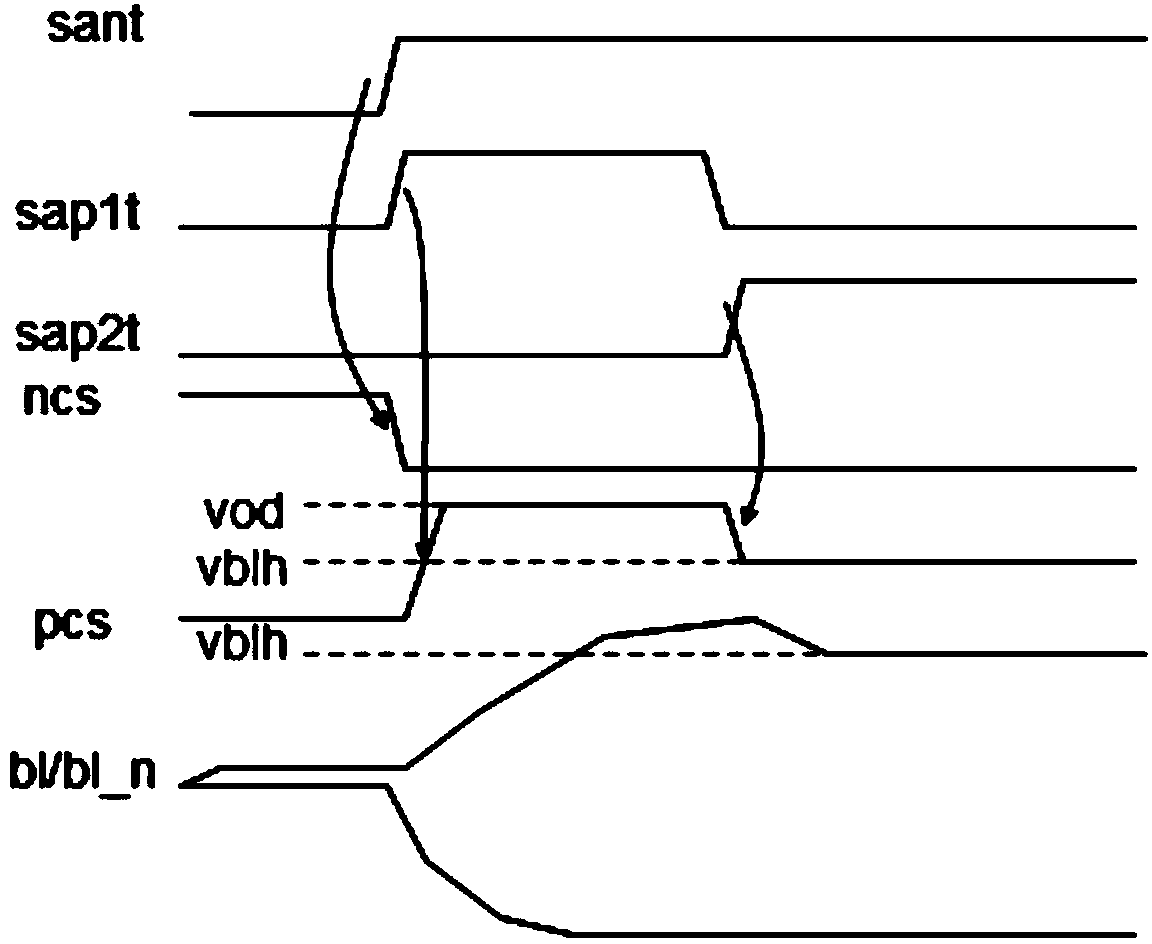 Method for accelerating DRAM (dynamic random access memory) sensitive amplifier