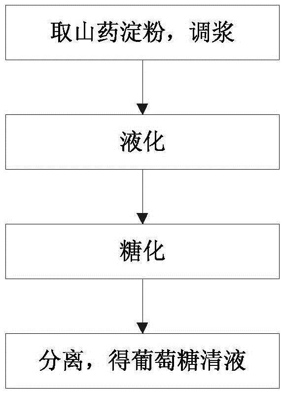 A kind of yam starch sugar making method