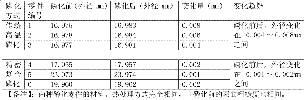 Precise composite phosphating tank solution and phosphating technology thereof