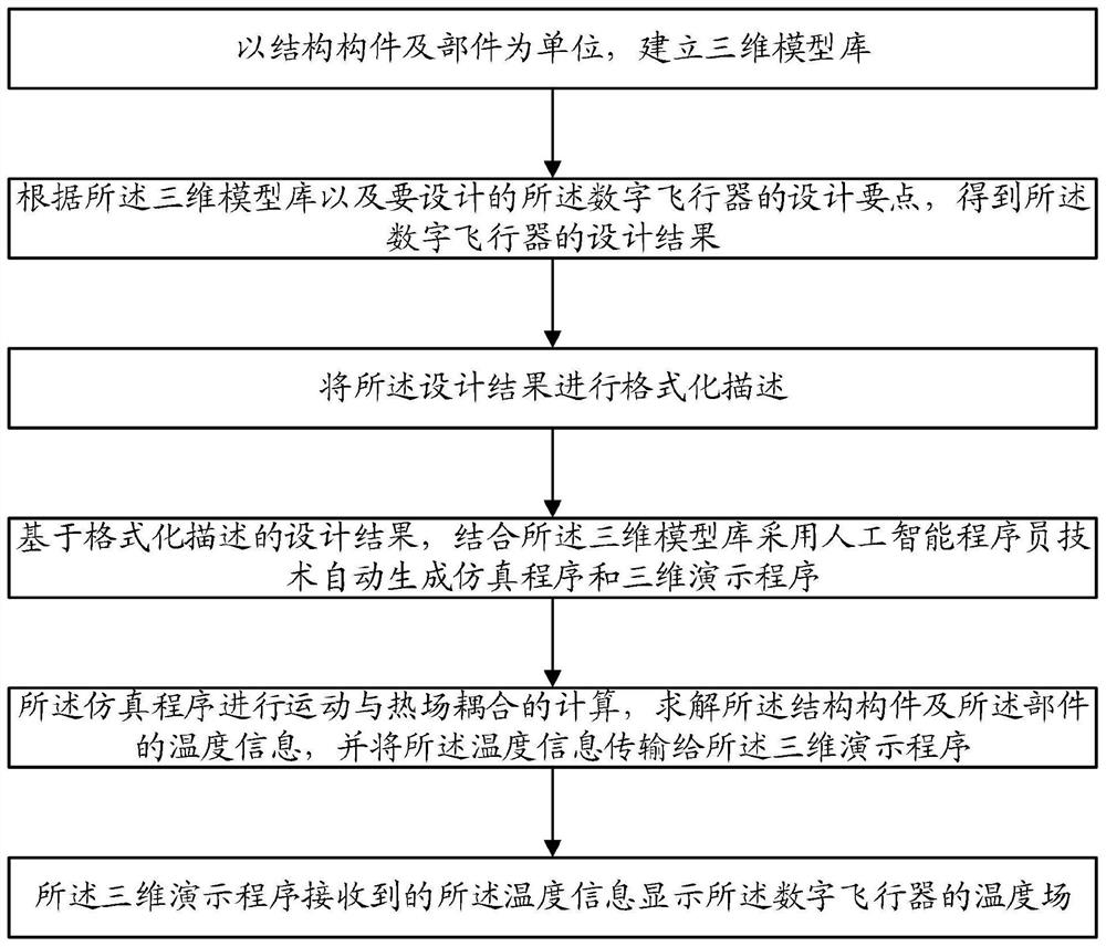 Method for artificial intelligence programmers to write digital aircraft temperature three-dimensional display program