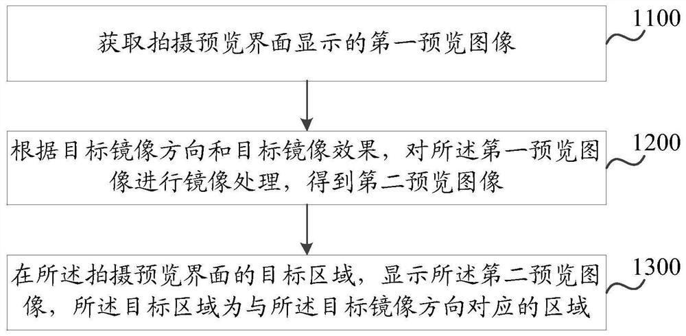 Image processing method and device and electronic equipment