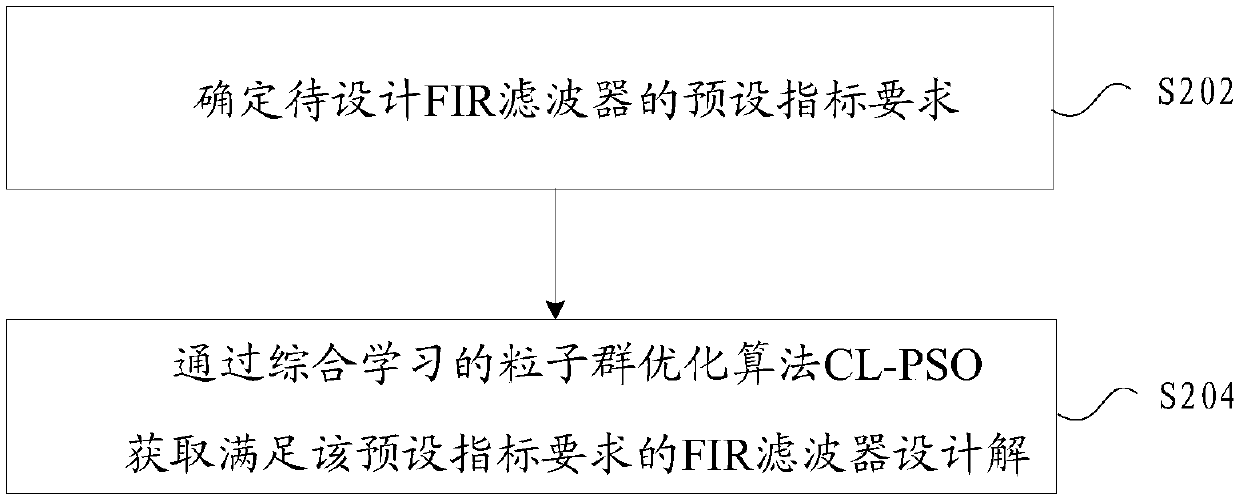 Method and device for acquiring FIR filter design solution