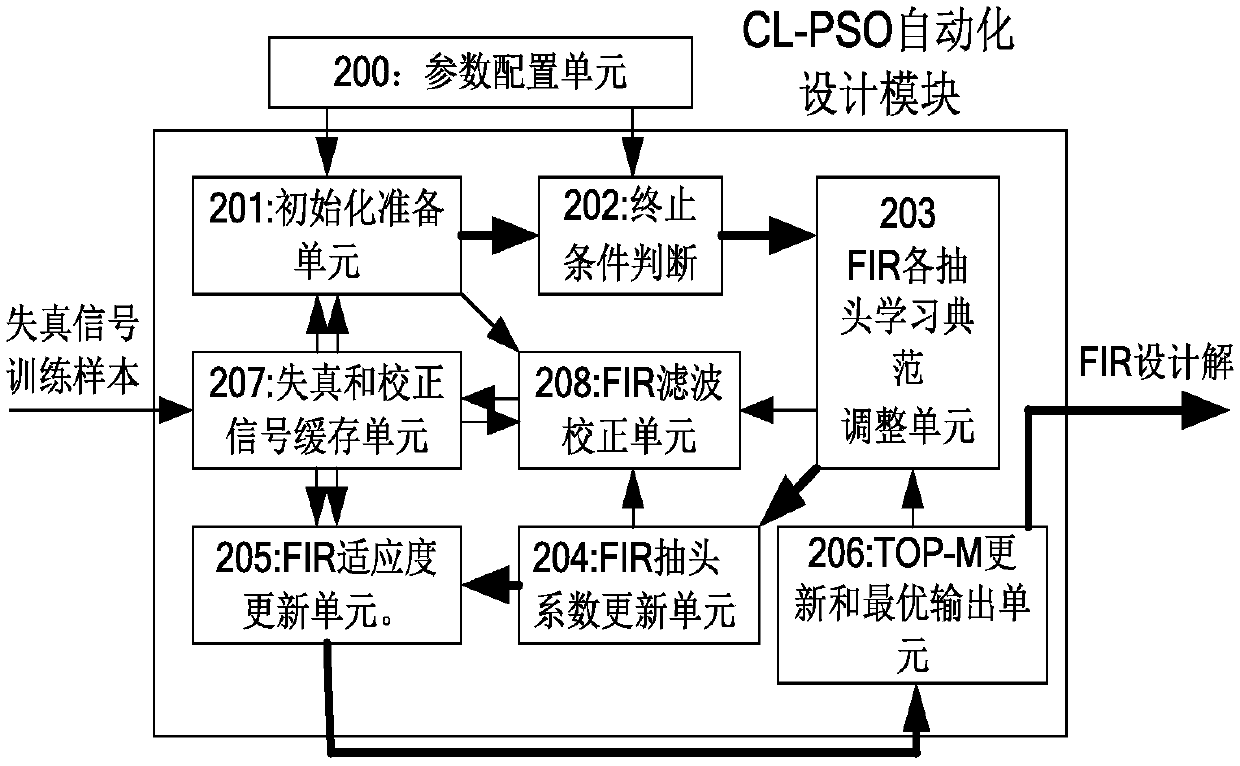 Method and device for acquiring FIR filter design solution