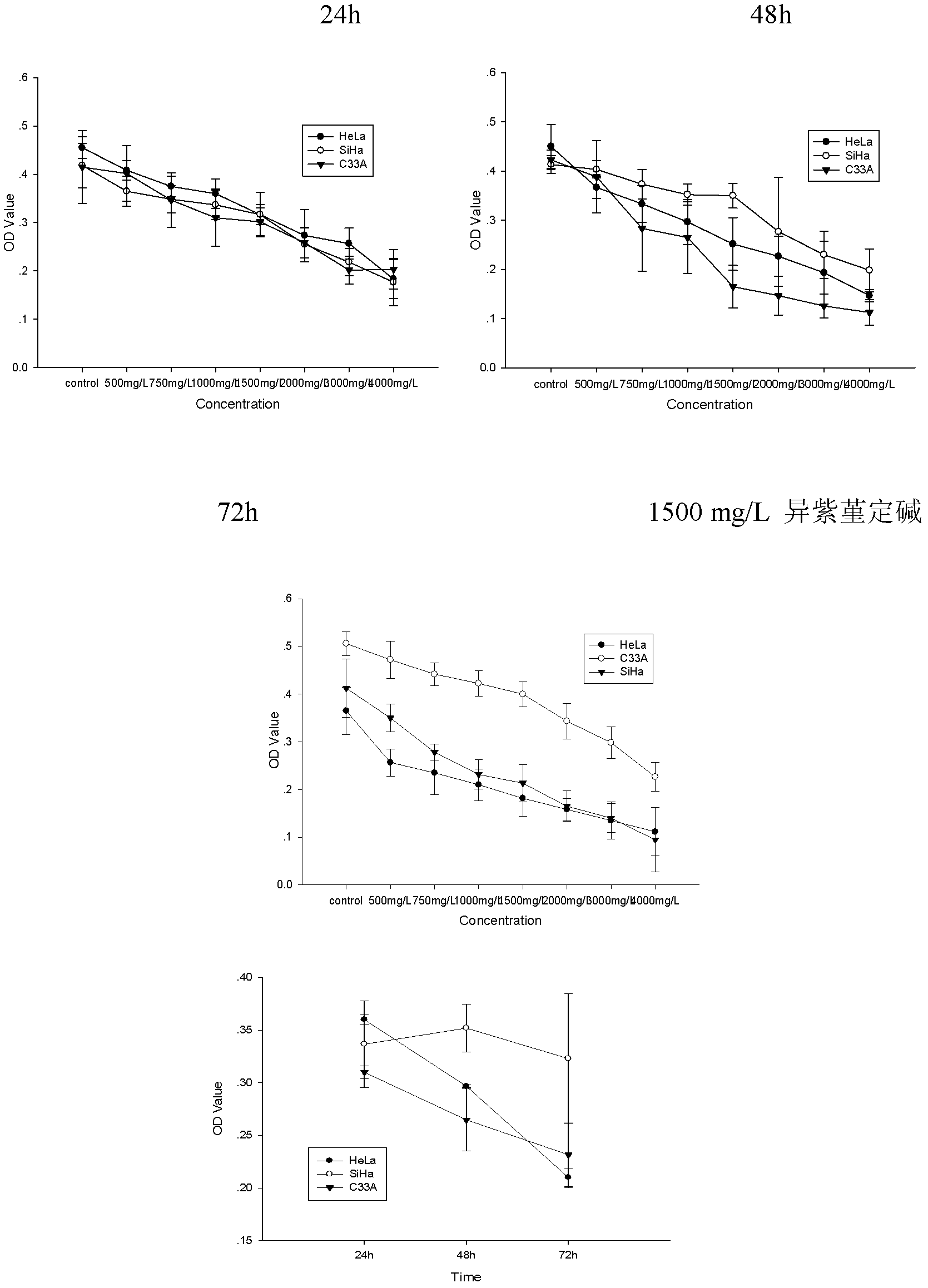 Applications of isoquinoline-type alkaloid and derivatives thereof in preparing medicaments for preventing or treating cervical cancer