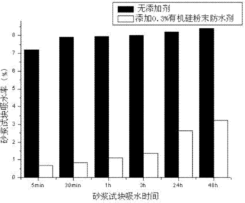 Preparation method of organosilicon powder waterproofing agent