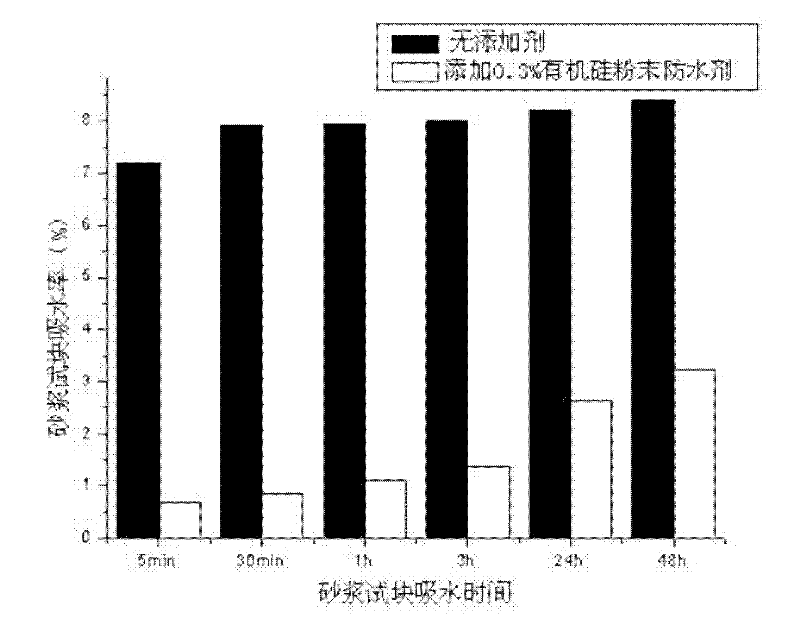 Preparation method of organosilicon powder waterproofing agent